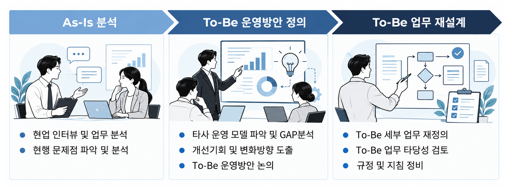 PI 수행 방법 이미지