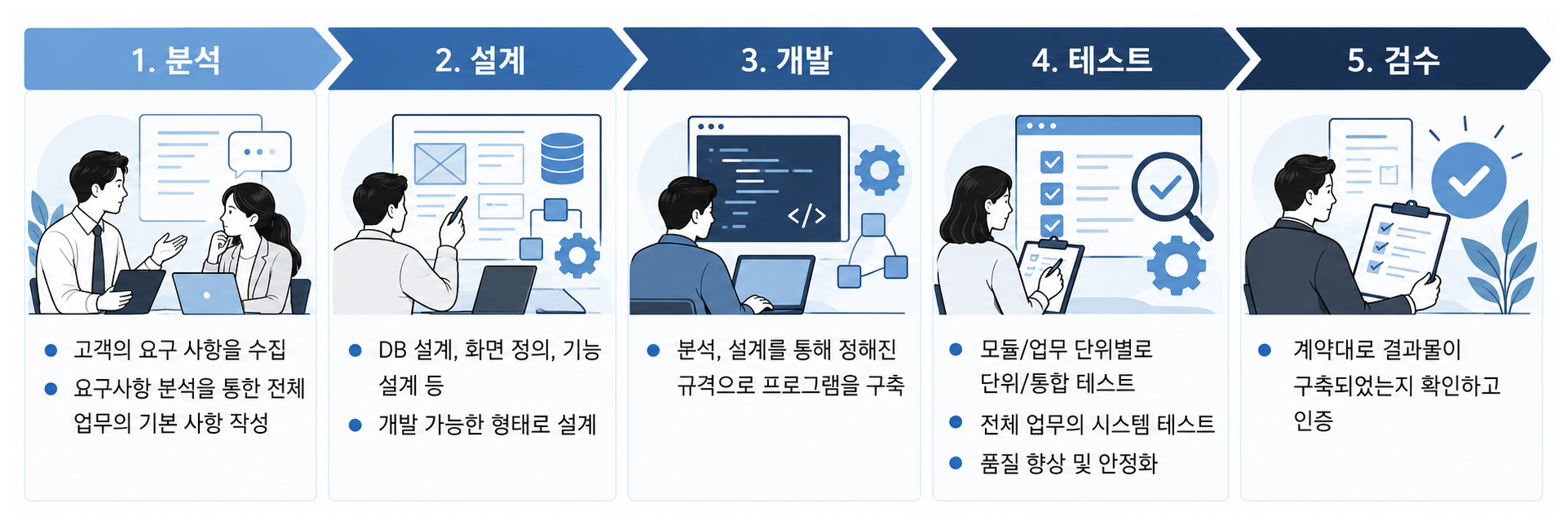 SI 수행 방법 이미지