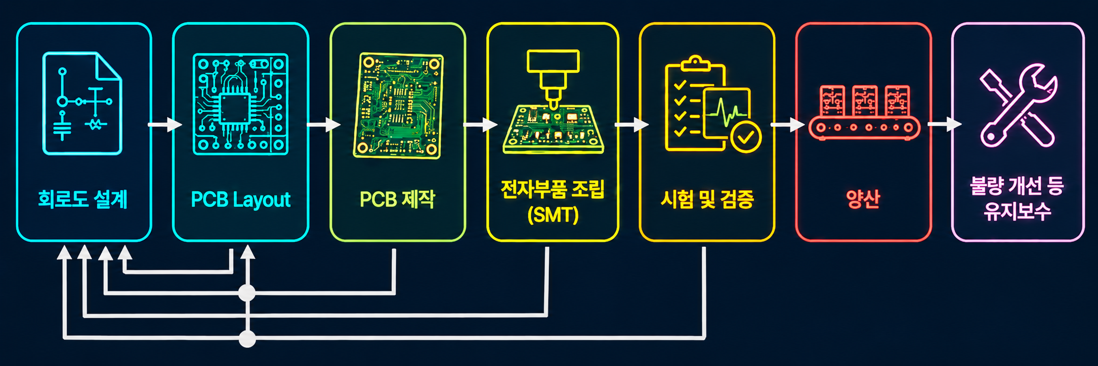 PCB 개발의 반복적인 Iteration 과정