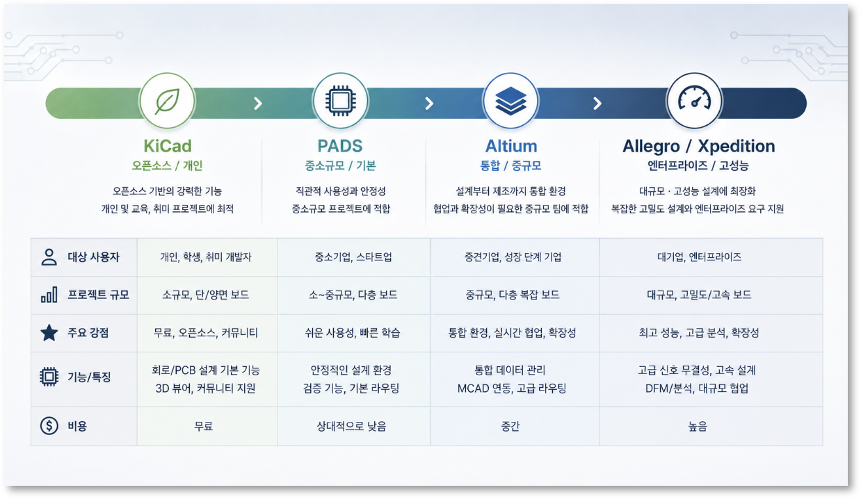 대표적인 PCB 설계툴 비교