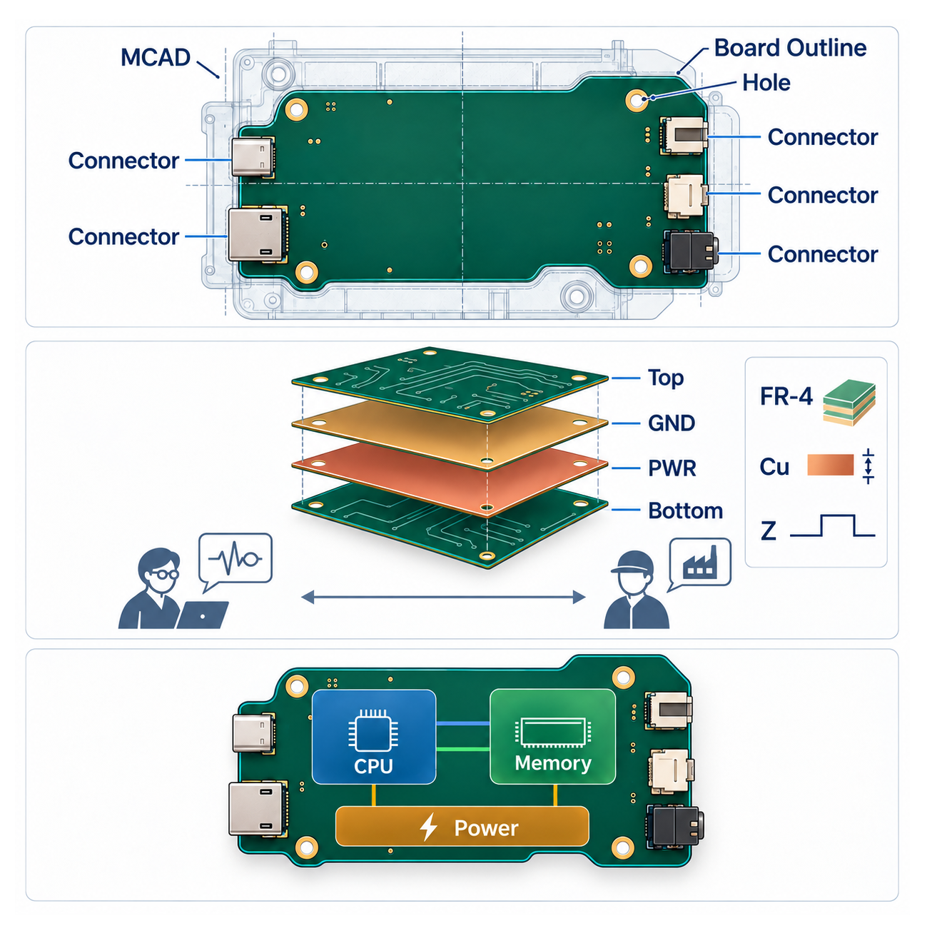 PCB 구조와 배치 계획